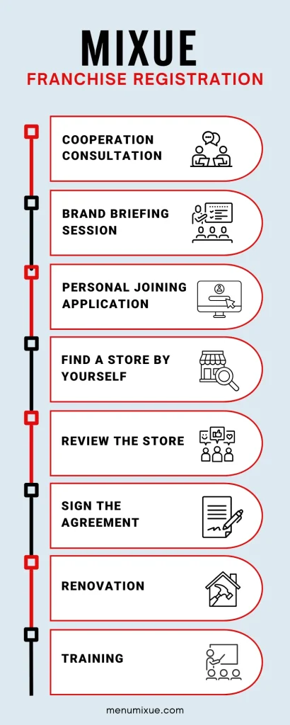 Mixue Franchise Fee Malaysia Infographic